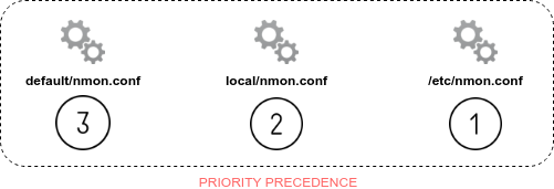 nmon_conf_precedence.png